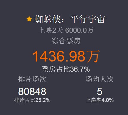 还不错！《蜘蛛侠：平行宇宙》内地票房破6000万插图icecomic动漫1